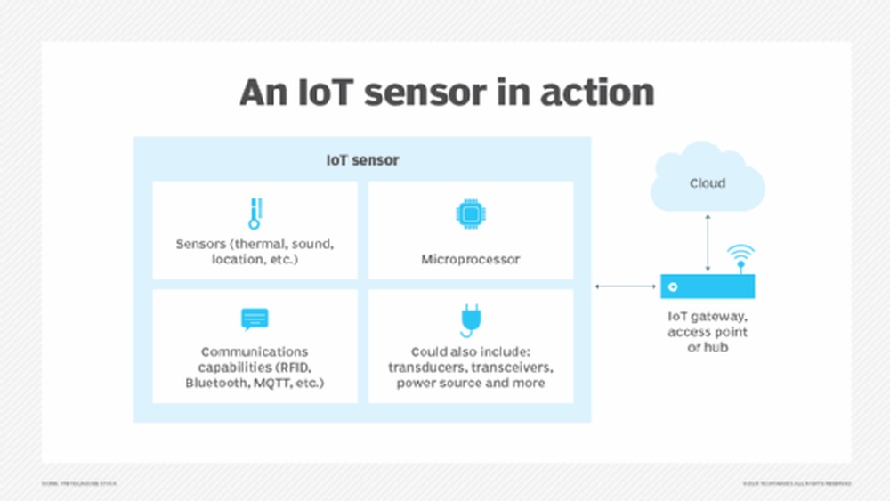 How Smart Sensors Work